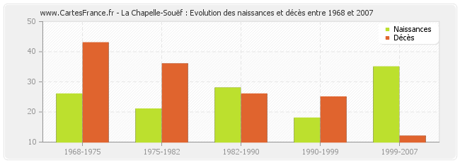 La Chapelle-Souëf : Evolution des naissances et décès entre 1968 et 2007
